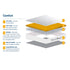 SleepSoul Comfort 800 Pocket Mattress